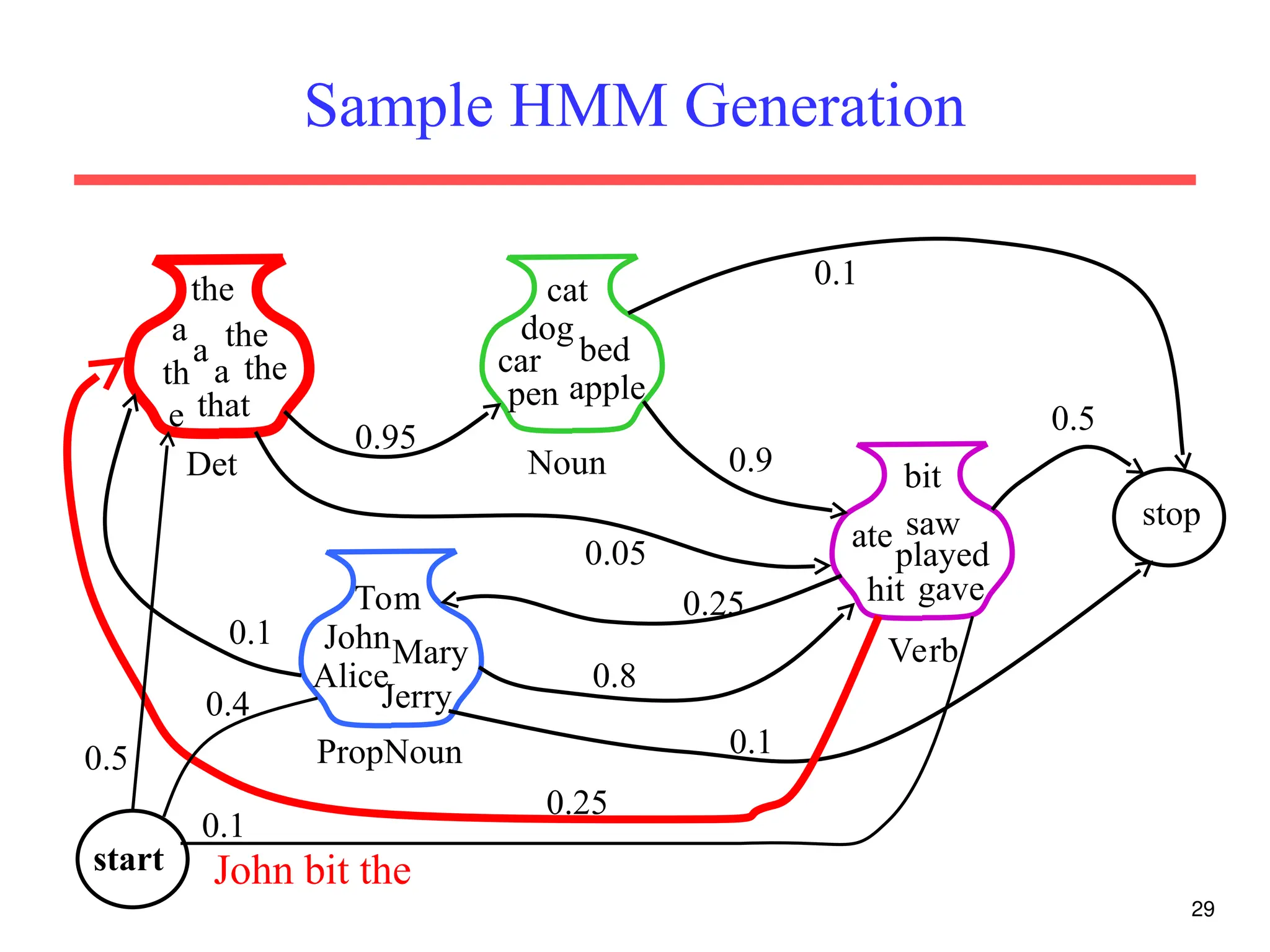 29
Sample HMM Generation
PropNoun
JohnMary
Alice
Jerry
Tom
Noun
cat
dog
car
pen
bed
apple
Det
a the
th
e
the
that
a
the
a
Verb
bit
ate saw
played
hit
0.95
0.9
gave
0.05
stop
0.5
0.1
0.8
0.1
0.1
0.25
0.25
John bit the
start
0.1
0.5
0.4
 