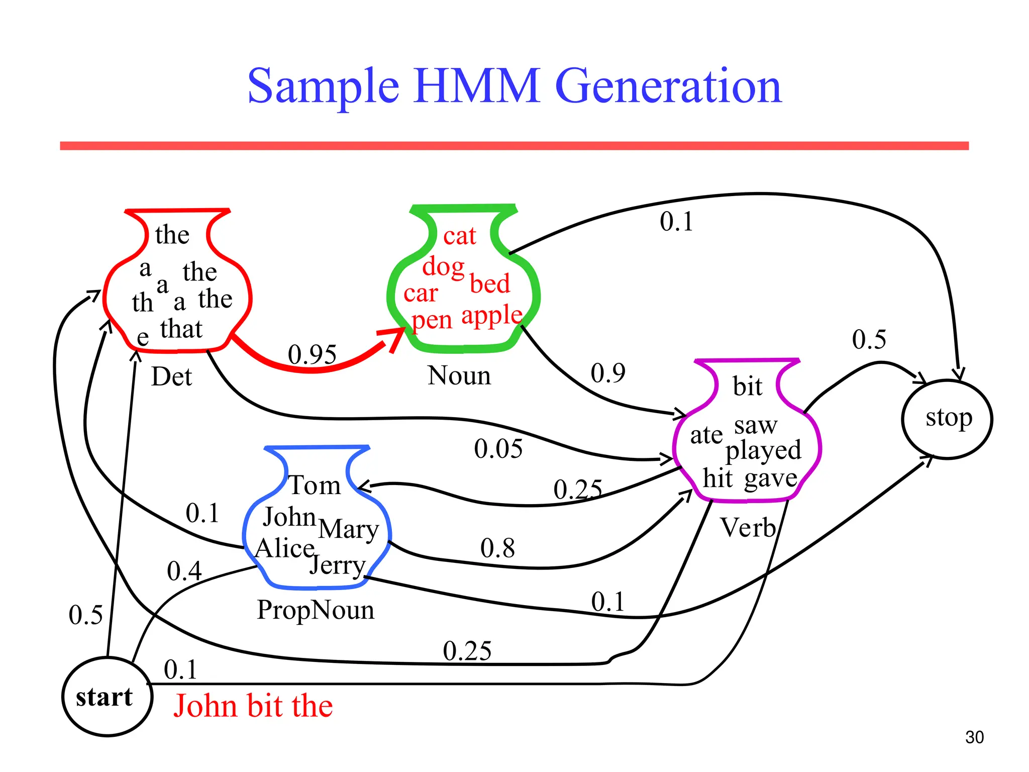 30
Sample HMM Generation
PropNoun
JohnMary
Alice
Jerry
Tom
Noun
cat
dog
car
pen
bed
apple
Det
a the
th
e
the
that
a
the
a
Verb
bit
ate saw
played
hit
0.95
0.9
gave
0.05
stop
0.5
0.1
0.8
0.1
0.1
0.25
0.25
John bit the
start
0.1
0.5
0.4
 