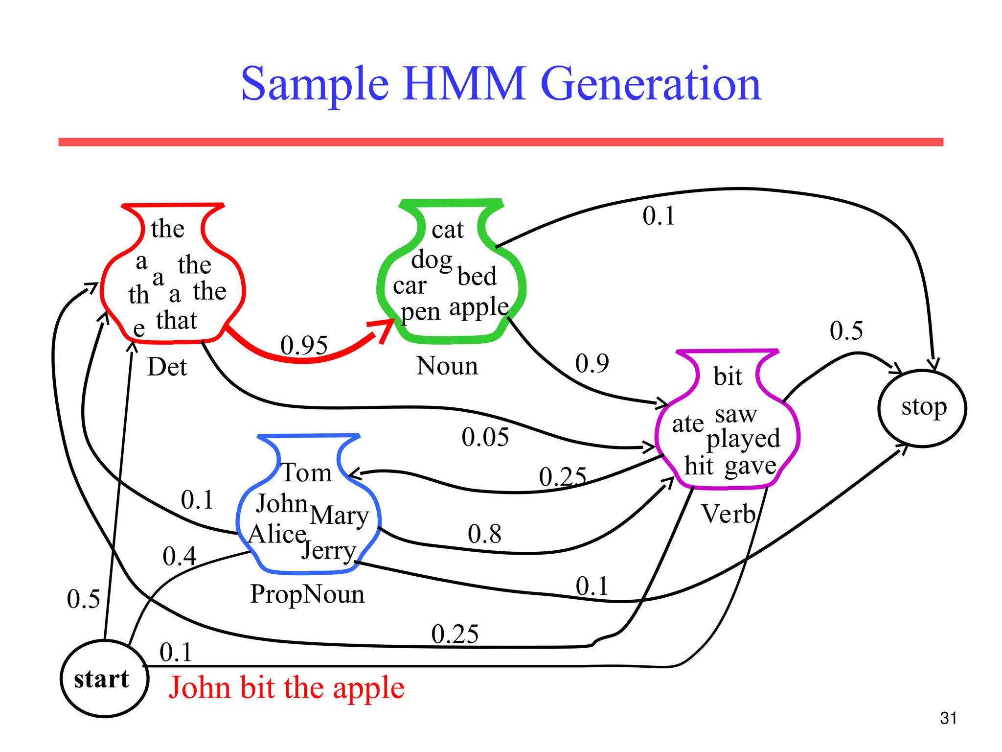 31
Sample HMM Generation
PropNoun
JohnMary
Alice
Jerry
Tom
Noun
cat
dog
car
pen
bed
apple
Det
a the
th
e
the
that
a
the
a
Verb
bit
ate saw
played
hit
0.95
0.9
gave
0.05
stop
0.5
0.1
0.8
0.1
0.1
0.25
0.25
John bit the apple
start
0.1
0.5
0.4
 