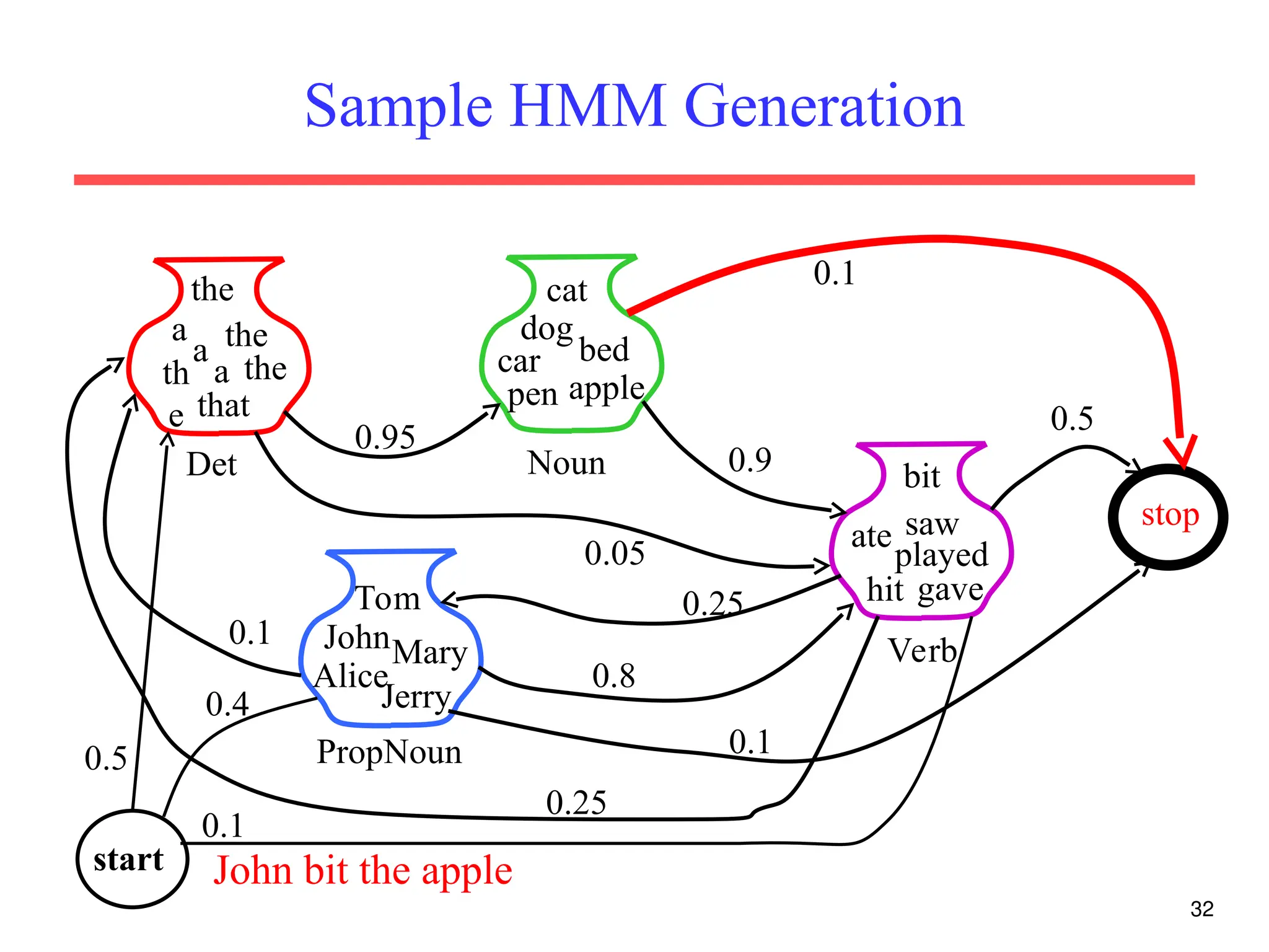 32
Sample HMM Generation
PropNoun
JohnMary
Alice
Jerry
Tom
Noun
cat
dog
car
pen
bed
apple
Det
a the
th
e
the
that
a
the
a
Verb
bit
ate saw
played
hit
0.95
0.9
gave
0.05
stop
0.5
0.1
0.8
0.1
0.1
0.25
0.25
John bit the apple
start
0.1
0.5
0.4
 