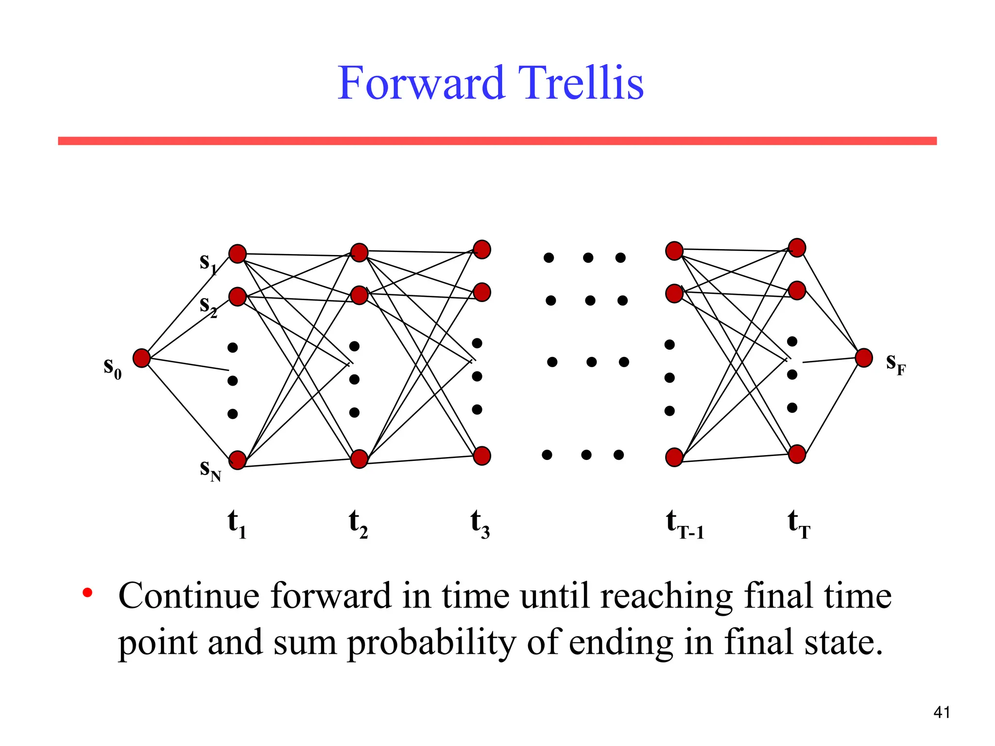 Forward Trellis
41
s1
s2
sN






s0
sF









  
  
  
  
t1 t2 t3 tT-1 tT
• Continue forward in time until reaching final time
point and sum probability of ending in final state.
 
