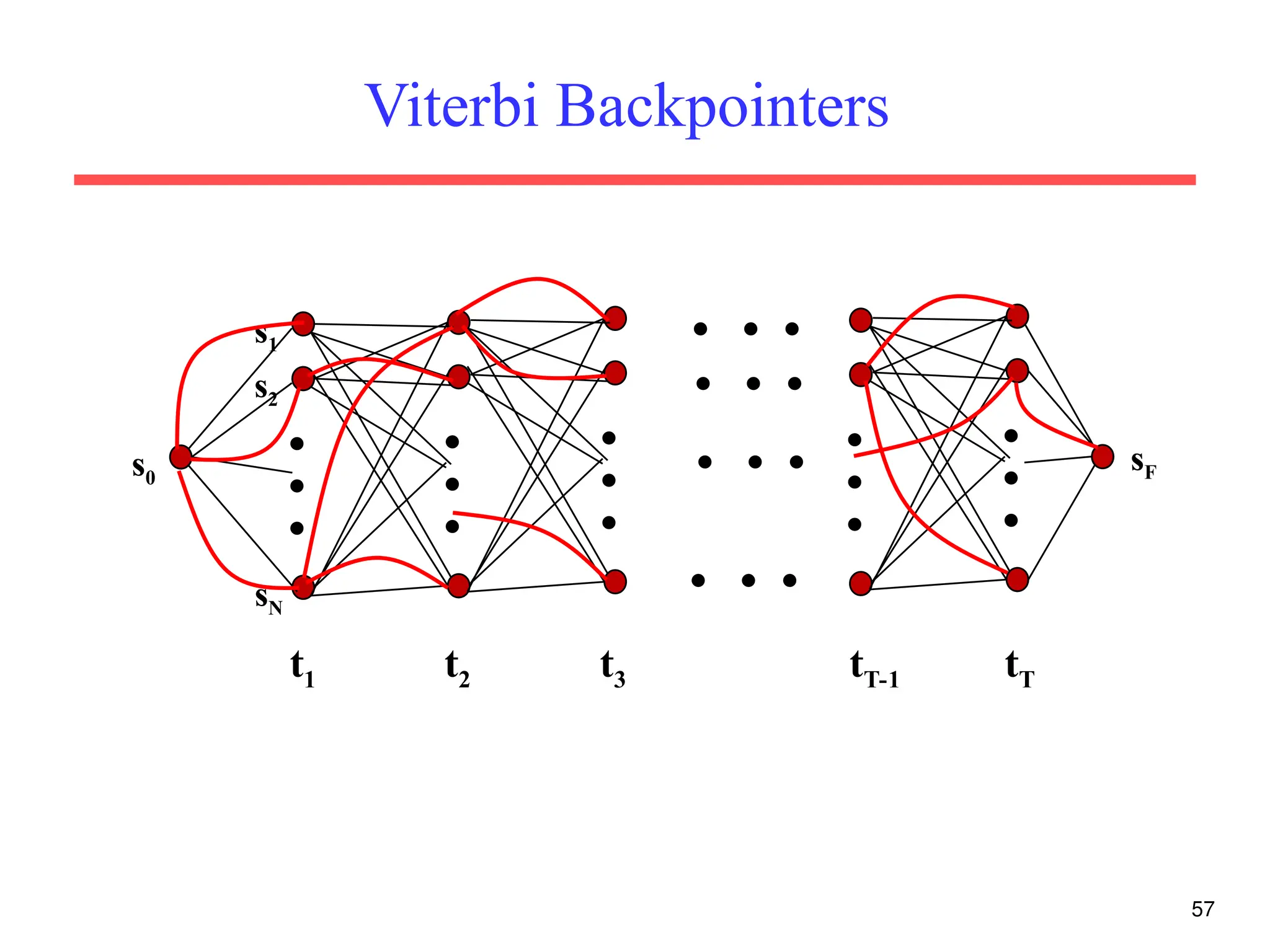 Viterbi Backpointers
57
s1
s2
sN






s0
sF









  
  
  
  
t1 t2 t3 tT-1 tT
 