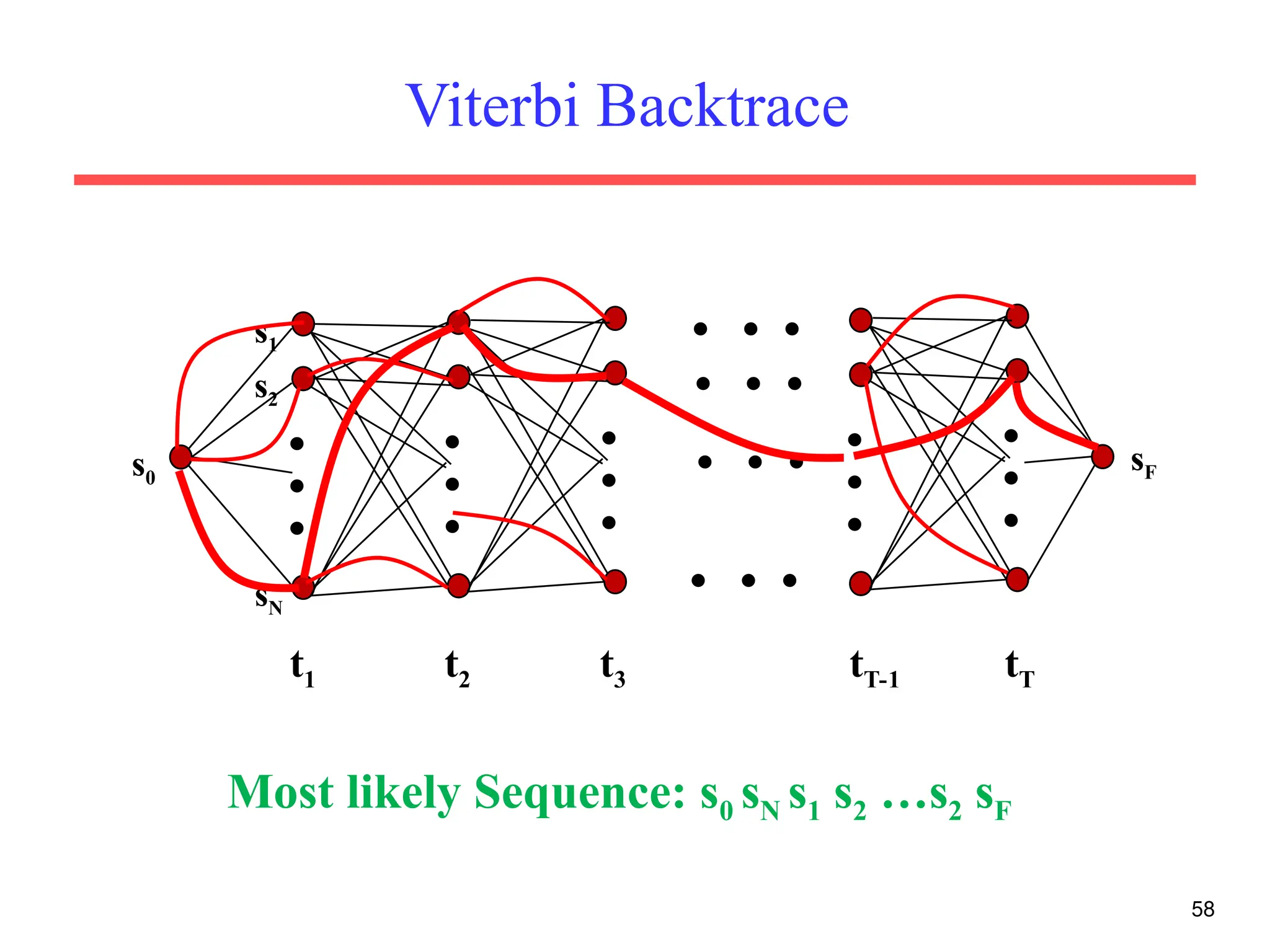 Viterbi Backtrace
58
s1
s2
sN






s0
sF









  
  
  
  
t1 t2 t3 tT-1 tT
Most likely Sequence: s0 sN s1 s2 …s2 sF
 