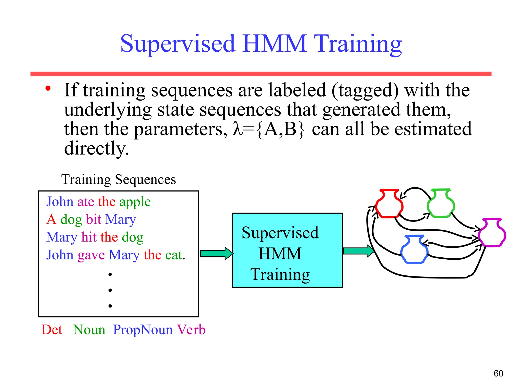 60
Supervised HMM Training
• If training sequences are labeled (tagged) with the
underlying state sequences that generated them,
then the parameters, λ={A,B} can all be estimated
directly.
Supervised
HMM
Training
John ate the apple
A dog bit Mary
Mary hit the dog
John gave Mary the cat.
.
.
.
Training Sequences
Det Noun PropNoun Verb
 