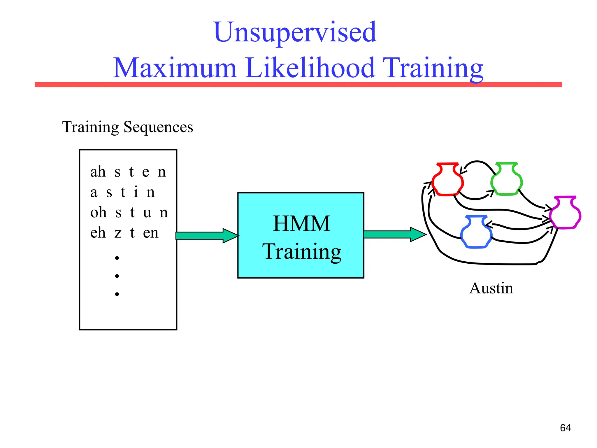 64
Unsupervised
Maximum Likelihood Training
ah s t e n
a s t i n
oh s t u n
eh z t en
.
.
.
Training Sequences
HMM
Training
Austin
 