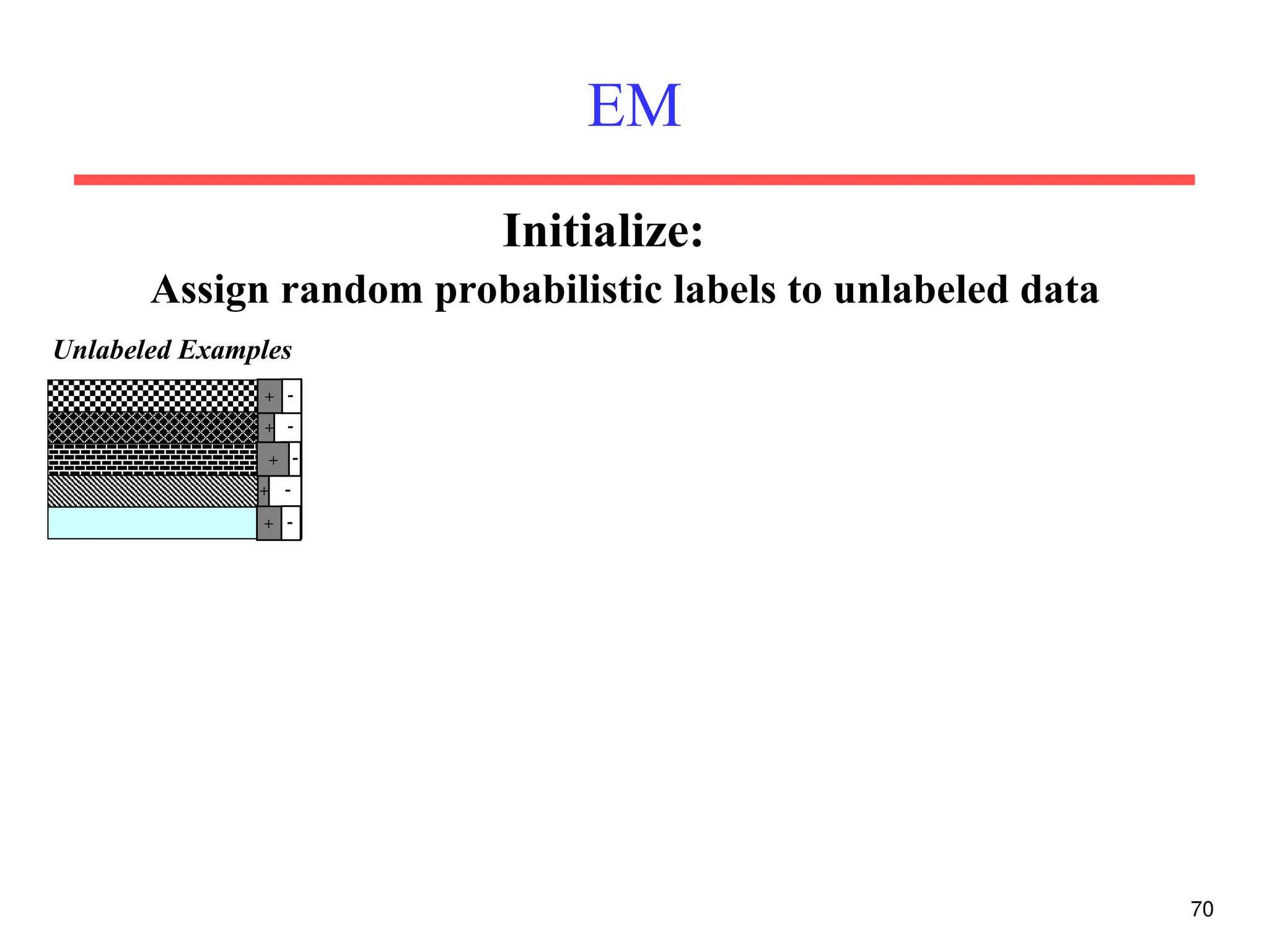 70
EM
Unlabeled Examples
+ 
+ 
+ 
+ 

+
Assign random probabilistic labels to unlabeled data
Initialize:
 