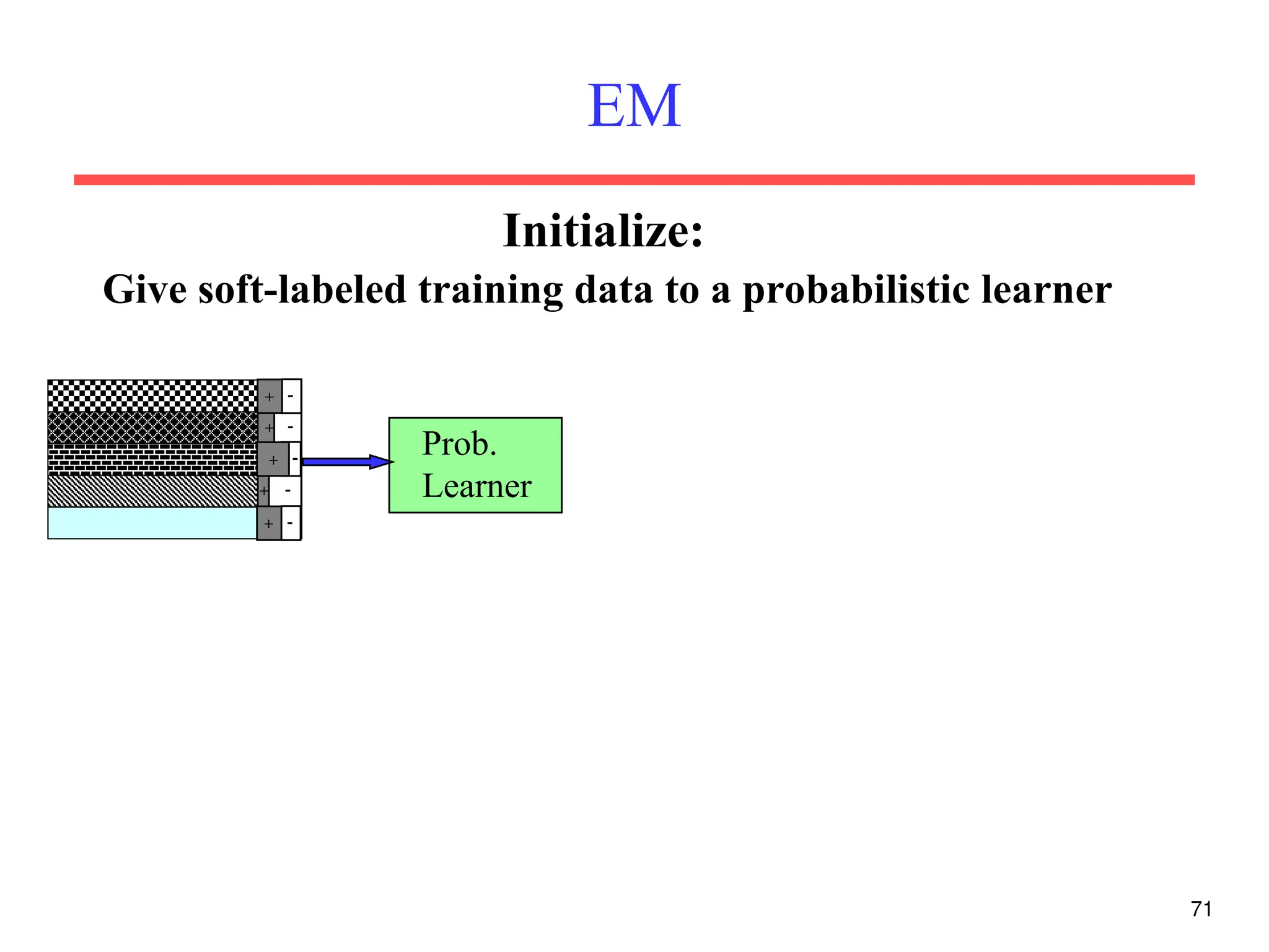 71
EM
Prob.
Learner
+ 
+ 
+ 
+ 

+
Give soft-labeled training data to a probabilistic learner
Initialize:
 