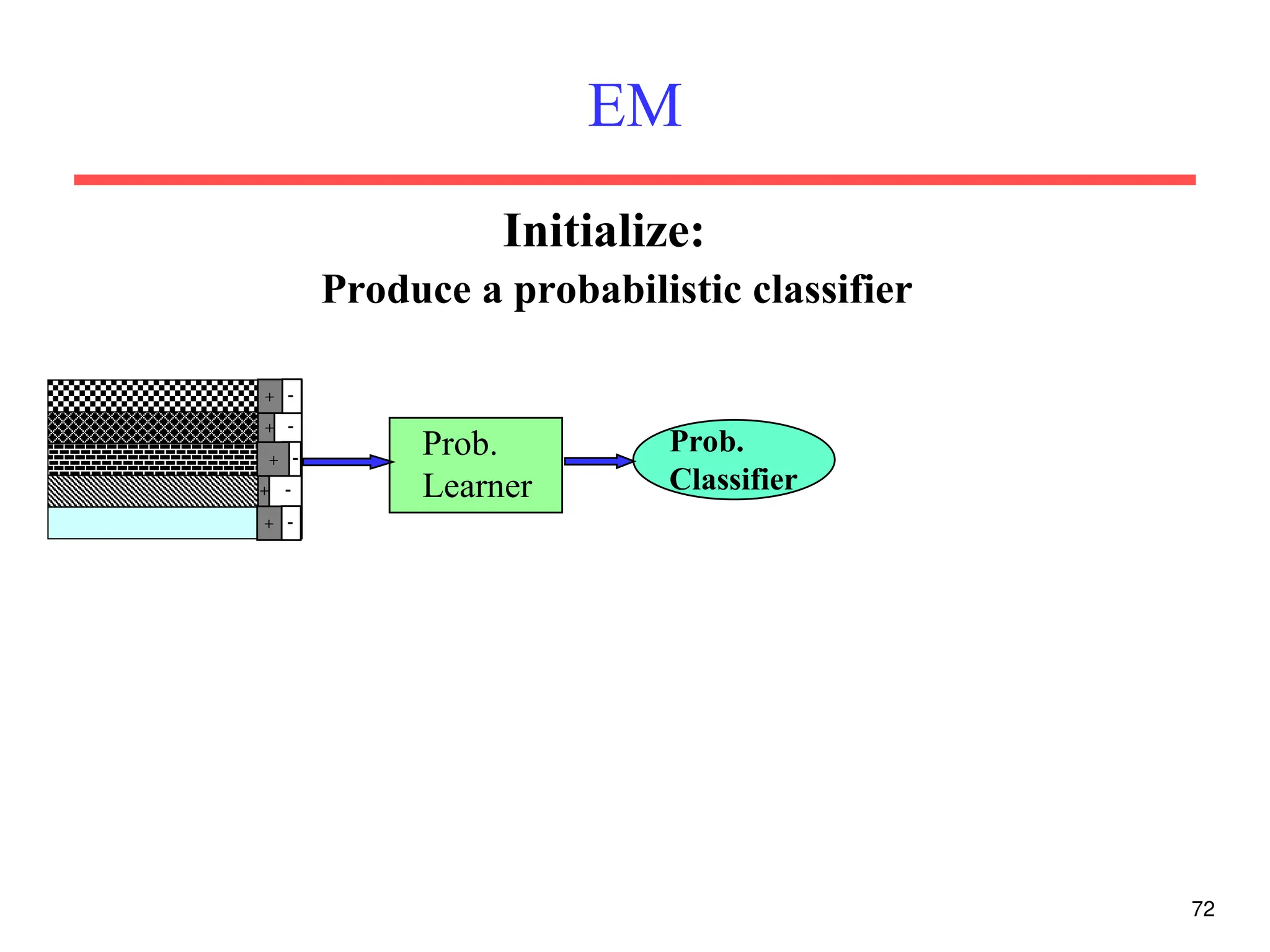 72
EM
Prob.
Learner
Prob.
Classifier
+ 
+ 
+ 
+ 

+
Produce a probabilistic classifier
Initialize:
 