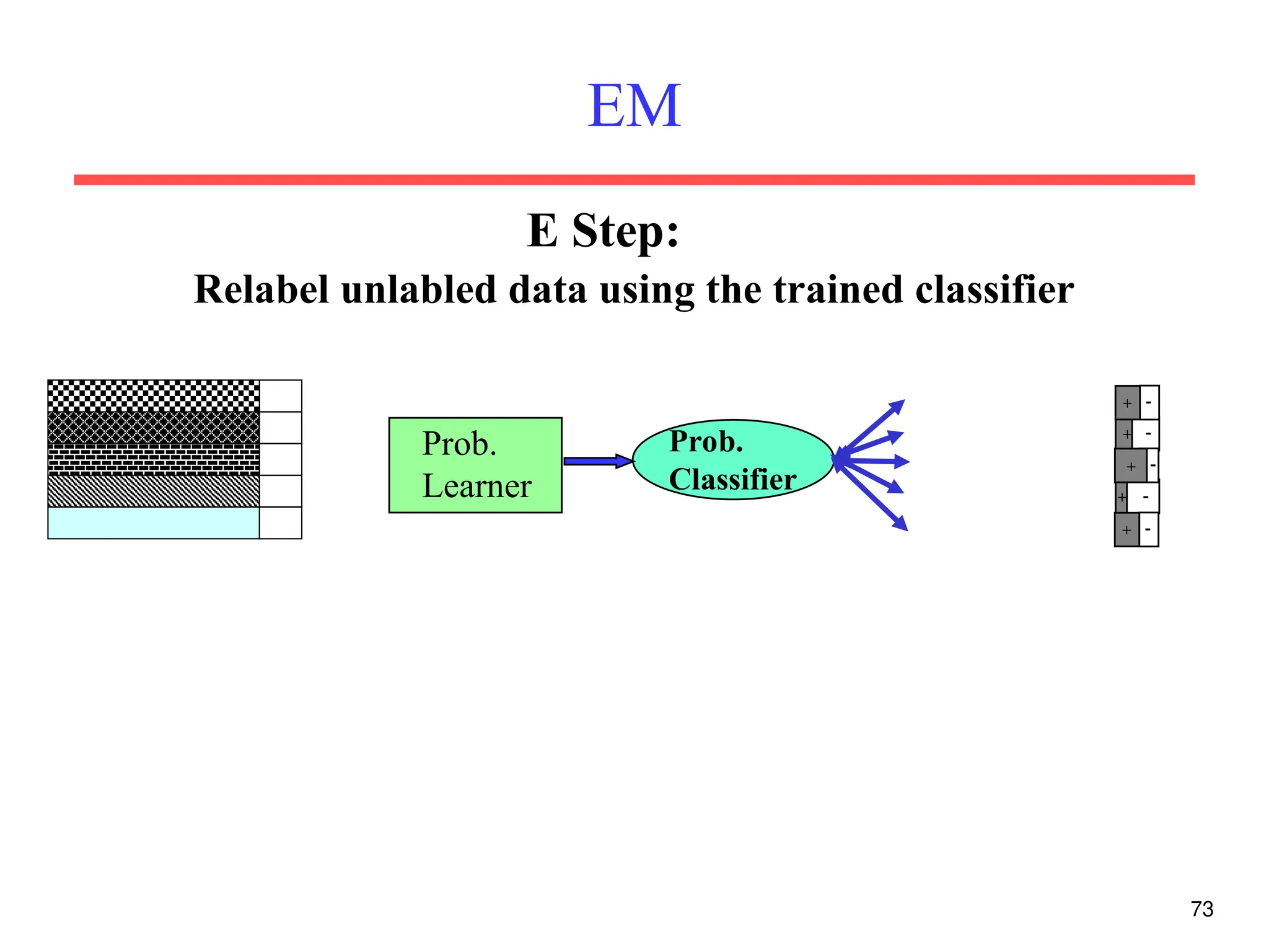 73
EM
Prob.
Learner
Prob.
Classifier
Relabel unlabled data using the trained classifier
+ 
+ 
+ 
+ 

+
E Step:
 