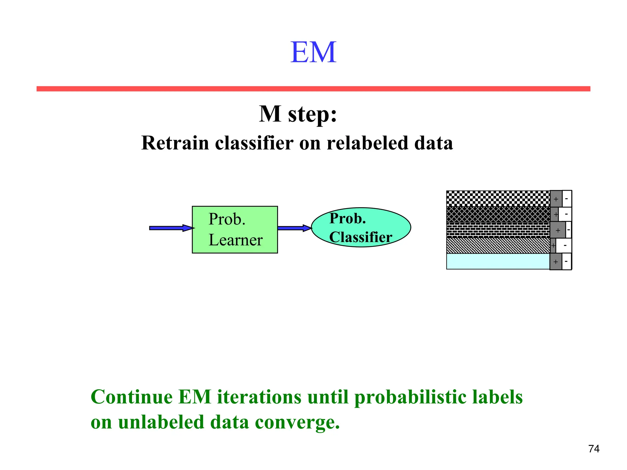 74
EM
Prob.
Learner
+ 
+ 
+ 
+ 

+
Prob.
Classifier
Continue EM iterations until probabilistic labels
on unlabeled data converge.
Retrain classifier on relabeled data
M step:
 