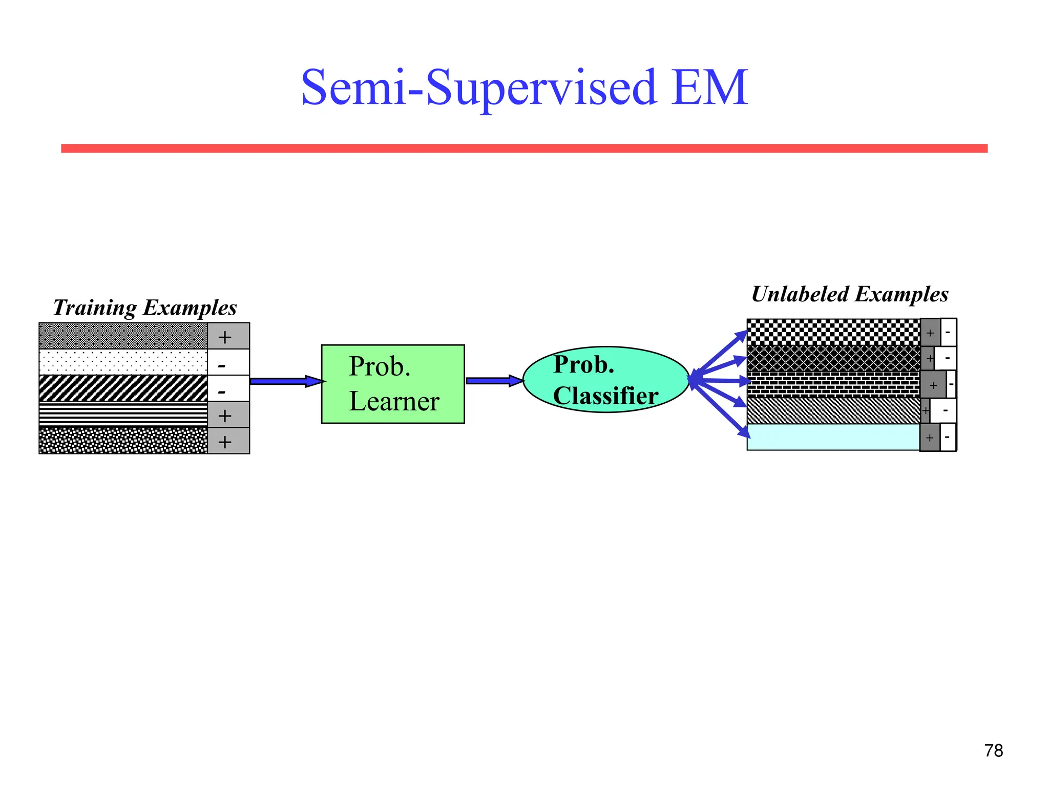 78
Semi-Supervised EM
Training Examples
-
-
+
+
+
Unlabeled Examples
Prob.
Learner
Prob.
Classifier
+ 
+ 
+ 
+ 

+
 