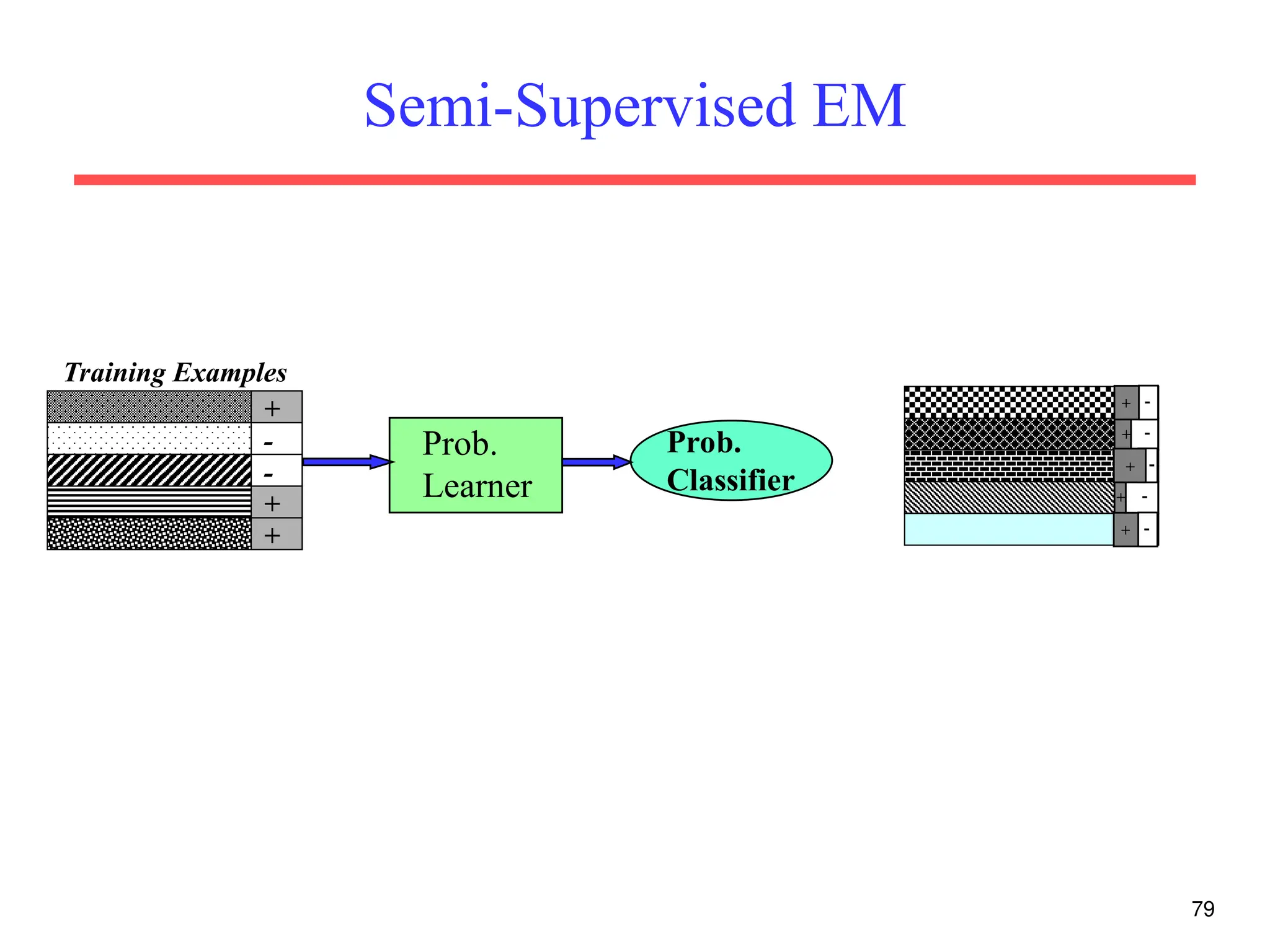 79
Semi-Supervised EM
Training Examples
-
-
+
+
+
Prob.
Learner
+ 
+ 
+ 
+ 

+
Prob.
Classifier
 