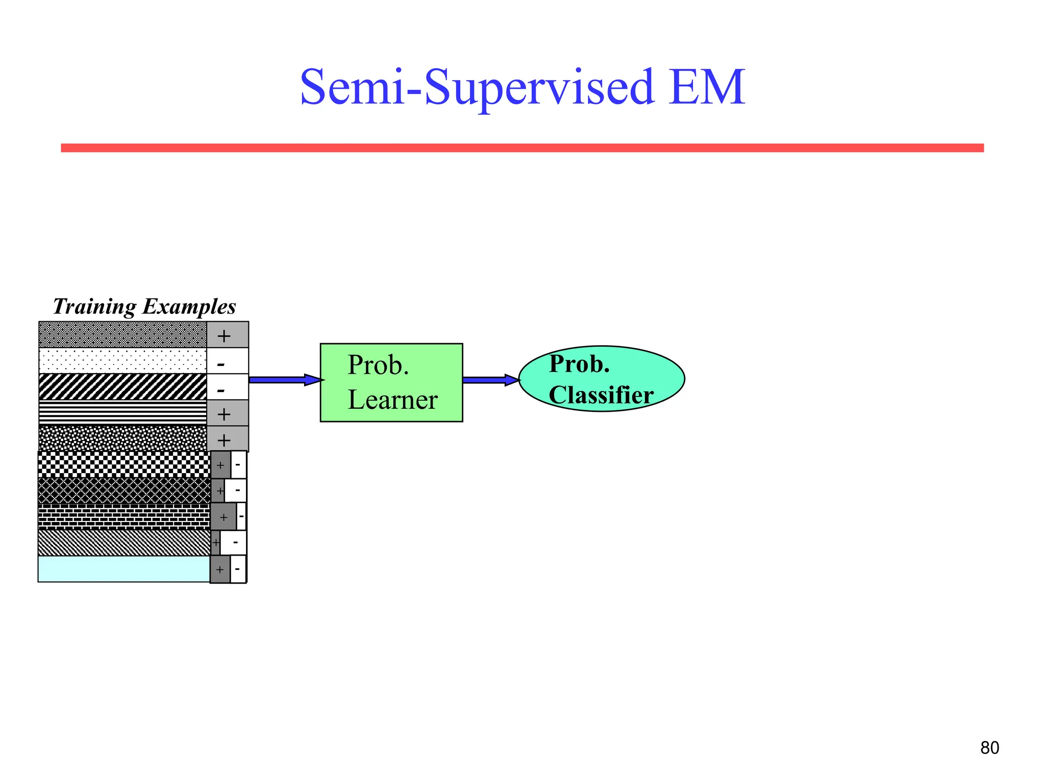 80
Semi-Supervised EM
Training Examples
-
-
+
+
+
Prob.
Learner
+ 
+ 
+ 
+ 

+
Prob.
Classifier
 