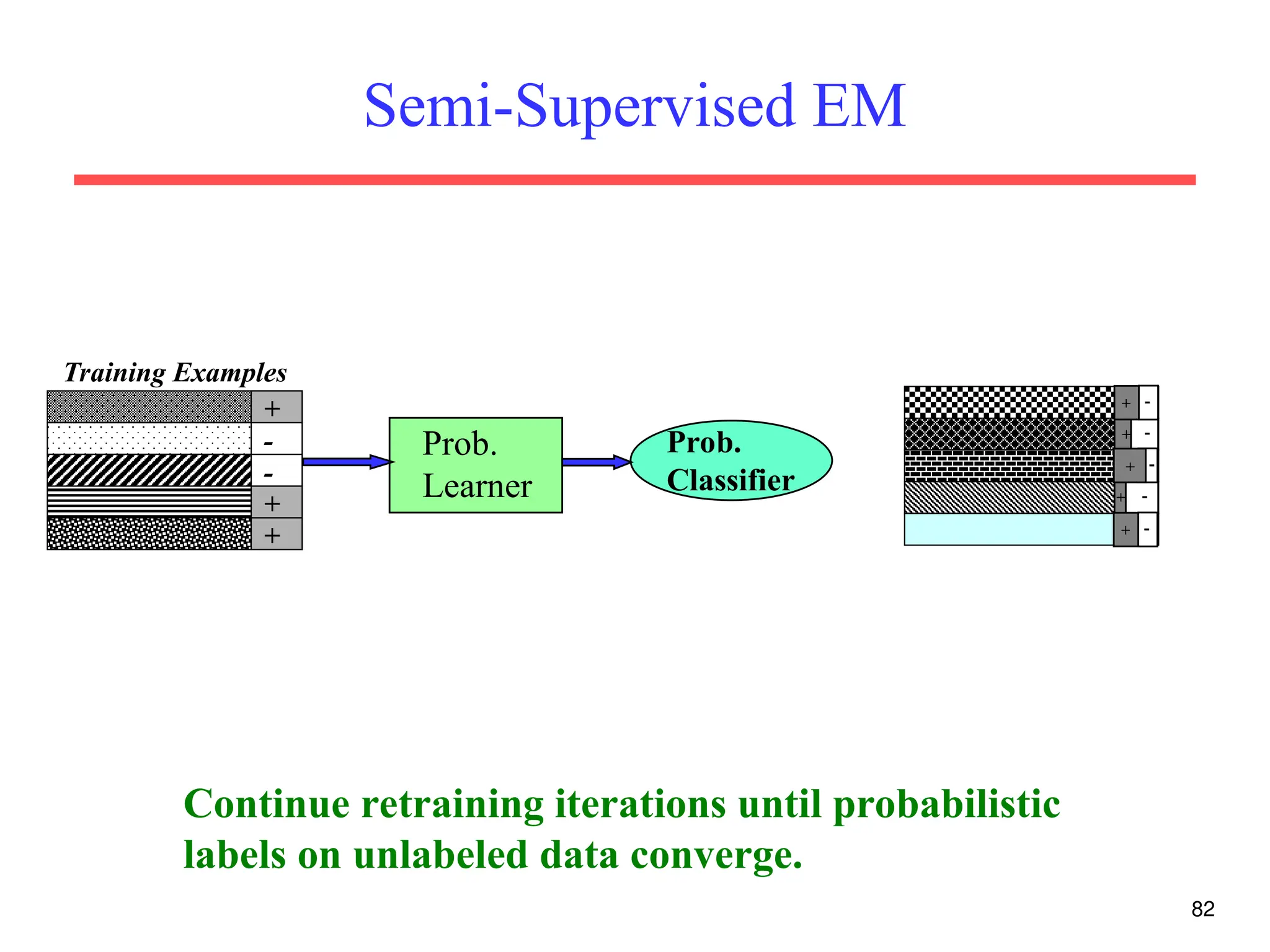 82
Semi-Supervised EM
Training Examples
-
-
+
+
+
Prob.
Learner
+ 
+ 
+ 
+ 

+
Prob.
Classifier
Continue retraining iterations until probabilistic
labels on unlabeled data converge.
 
