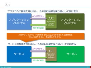 アプリケーション
プログラム
API
111
アプリケーション
プログラム
API
Application
Program
Interface
APIの呼び出し
戻り値の返信
サービス
サービス
API
Application
Program
Interface
APIの呼び出し
戻り値の返信
プログラムの機能を呼び出し、その実行結果を戻り値として受け取る
サービスの機能を呼び出し、その実行結果を戻り値として受け取る
お店やプレイスポットを検索するFoursquareで取得した位置情報を
Uberに送りタクシーを配車してもらう。
 