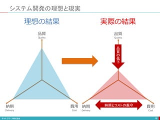 システム開発の理想と現実
19
品質
Quality
納期
Delivery
費用
Cost
品質
Quality
納期
Delivery
費用
Cost
品
質
の
低
下
納期とコストの厳守
理想の結果 実際の結果
 