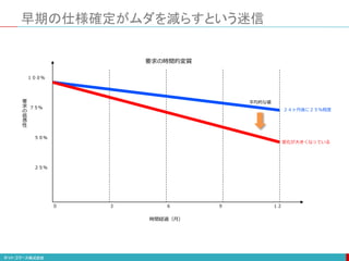 早期の仕様確定がムダを減らすという迷信
０ ３ ６ ９ １２
２５％
５０％
７５％
１００％
時間経過（月）
要
求
の
信
憑
性
要求の時間的変質
２４ヶ月後に２５％程度
平均的な値
変化が大きくなっている
 