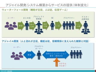 アジャイル開発:システム構築からサービスの提供（体制変化）
ユーザー まとめ役
プログラマー
SE プログラマー
テスター
品質保証
ユーザー プロダクト
オーナー
プロジェクト
管理者
スクラム
マスター
ウォーターフォール開発（機能が主役、人は従、伝言ゲーム）
アジャイル開発（人と流れが主役、機能は従、信頼関係に支えられた観察と対話）
要望
要求
仕様
設計
仕様
システム
仕様
テスト
仕様
常時コミュニケーション
要求・意思決定
要望
 