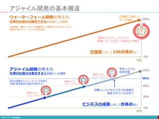 アジャイル開発の基本構造
100%
0%
時間
仕様書に記載した
全ての機能
100%
0%
時間
予定していた
全体仕様
30%
60%
80%
現場からの
フィードバック
現場からの
フィードバック
現場からの
フィードバック
？
仕様書に対して100点満点狙い
ビジネスの成果に対して合格点狙い
途中の成果からフィードバックを得て、
仕様や優先順位の変更を許容する。
ウォーターフォール開発の考え方
アジャイル開発の考え方
現場からのフィードバック
最後になって訂正・追加などが集中
目標としていたビジネスの成果が
達成できていれば完了
仕様凍結（確定）させて仕様書通りに開発が100%完了したら、
現場からのフィードバックを求める。
仕事の仕組みは確定できるを前提にした開発
仕事の仕組みは変化するを前提にした開発
 