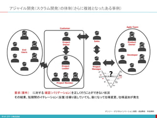 アジャイル開発（スクラム開発）の体制（さらに複雑となったある事例）
Product
Owner
Developer
End
Users
Agile Team
Project
Manager
要求（要件） に対する 確認（バリデーション）を正しく行うことができない状況
Sales
Project
Leader
Project
Owner
Project Member
Customer
その結果、短期間のイテレーション（反復）を繰り返していても、後になって仕様変更、仕様追加が発生
❓
デンソー・デジタルイノベーション室長・成迫剛志 作成資料
 