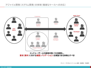 アジャイル開発（スクラム開発）の体制（複雑なケースへの対応）
Product
Owner
Developer
End
Users
Agile Team
Project
Manager
エンドユーザーとの直接対話パスを確保し、
要求（要件）に対する確認（バリデーション）を実施できる体制とすべき
Sales
Project
Leader
Project
Owner
Project Member
Customer
デンソー・デジタルイノベーション室長・成迫剛志 作成資料
 