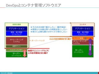 DevOpsとコンテナ管理ソフトウエア
アプリケーション
開発・実行環境
ミドルウェア
オペレーティング
システム
サーバー
（ハードウェア）
ハイパーバイザー
アプリケーション
開発・実行環境
ミドルウェア
オペレーティング
システム
サーバー
（ハードウェア）
コンテナ管理
そのまま本番で動かしたい（動作保証）
開発から本番以降への時間を短くしたい
実行に必要な最小のサイズで移行したい
仮想マシン
コンテナ
仮想化環境
動
作
保
証
動
作
保
証
オーバーヘッド
物理マシン（ハードウェア）
との依存関係を切り離す
OSとの依存関係を切り離す
 