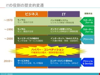 ITの役割の歴史的変遷
ビジネス
バッチ処理システム
ビジネスの事後で事務処理
オンライン処理システム
ビジネスと同時並行で事務処理
モノとサービスの組合せ
モノが主役・サービスは脇役
インターネット／Webシステム
一方通行発信・受信・会話型EC
サービス中心
サービスが主役、モノが脇役
エンゲージメント型Web
モバイル、ソーシャル、UXなど
～1970
～1990
～2000
2010～
ハイパー・コンペティション
不確実性の増大・競争原理の変化
モノ中心
モノ、製品が主役
ウオーター
フォール
ウオーター
フォール
アジャイル
アジャイル
& DevOps
IT
モノ中心
モノ、製品が主役
開発手法
 