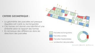 CRITERE GEOMETRIQUE :
• La géométrie des parcelles est presque
régulière soit carré ou rectangulaire
 Ces formes ont donné une identité et une
similarité selon le rapport des formes
• En remarque des différences dans les
directions des parcelles
67,3
19,5
13
simularité identité différences
Parcelles rectangulaires
Parcelles carrées
Parcelles trapézoïdales
La direction des parcelles
 