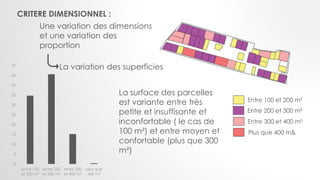 CRITERE DIMENSIONNEL :
Entre 100 et 200 m²
Entre 200 et 300 m²
Entre 300 et 400 m²
Plus que 400 m&
Une variation des dimensions
et une variation des
proportion
La variation des superficies
La surface des parcelles
est variante entre très
petite et insuffisante et
inconfortable ( le cas de
100 m²) et entre moyen et
confortable (plus que 300
m²)
0
5
10
15
20
25
30
35
40
45
50
entre 100
et 200 m²
entre 200
et 300 m²
entre 300
et 400 m²
plus que
400 m²
 