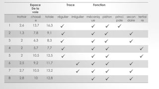 Espace
De la
voie
Trace Fonction
trottoir chassé
e
totale régulier irrégulier mécaniq
ue
piéton princi
pale
secon
daire
tertiai
re
1 2,6 13,7 16,3
   
2 1,3 7,8 9,1
   
3 2 6,3 8,3
   
4 2 5,7 7,7
   
5 2 10,5 12,5
   
6 2,5 9,2 11,7
   
7 2,7 10,5 13,2
   
8 2,8 10 12,8
  
 