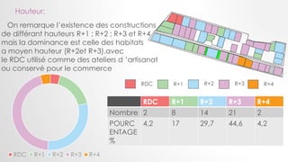 RDC R+1 R+2 R+3 R+4
RDC R+1 R+2 R+3 R+4
Nombre 2 8 14 21 2
POURC
ENTAGE
%
4,2 17 29,7 44,6 4,2
RDC R+1 R+2 R+3 R+4
On remarque l’existence des constructions
de différant hauteurs R+1 ; R+2 ; R+3 et R+4
mais la dominance est celle des habitats
a moyen hauteur (R+2et R+3).avec
le RDC utilisé comme des ateliers d ’artisanat
ou conservé pour le commerce
Hauteur:
 