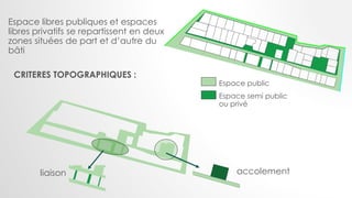 Espace libres publiques et espaces
libres privatifs se repartissent en deux
zones situées de part et d’autre du
bâti
Espace public
Espace semi public
ou privé
CRITERES TOPOGRAPHIQUES :
accolementliaison
 