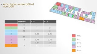 • Articulation entre bâti et
non bâti:
1
2
111
1
1 1 1 1
3 2
1 1 1 1 1
11
1
1
11
1
11111
1 11
111
11
1
111 1
1
1
1
1
1
1
RDC
R+1
R+2
R+3
R+4
Nombre CES COS
1 2 1 1
1 8 1 2
1 13 1 3
2 1 0,82 2,46
1 19 1 4
2 2 0,93 3,72
3 0,81 326
1 2 1 5
 
