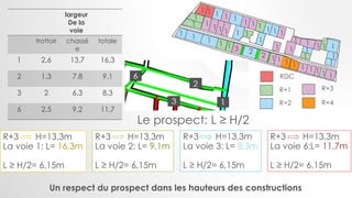 1
2
111
1
1 1 1 1
3 2
1 1 1 1 1
11
1
1
11
1
11111
1 11
111
11
1
111 1
1
1
1
1
1
1
RDC
R+1
R+2
R+3
R+4
largeur
De la
voie
trottoir chassé
e
totale
1 2,6 13,7 16,3
2 1,3 7,8 9,1
3 2 6,3 8,3
6 2,5 9,2 11,7
R+3 H=13,3m
La voie 3: L= 8,3m
L ≥ H/2= 6,15m
Le prospect: L ≥ H/2
R+3 H=13,3m
La voie 1: L= 16,3m
L ≥ H/2= 6,15m
R+3 H=13,3m
La voie 2: L= 9,1m
L ≥ H/2= 6,15m
R+3 H=13,3m
La voie 6:L= 11,7m
L ≥ H/2= 6,15m
Un respect du prospect dans les hauteurs des constructions
 