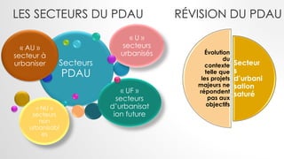LES SECTEURS DU PDAU
Secteurs
PDAU
« AU »
secteur à
urbaniser
« U »
secteurs
urbanisés
« UF »
secteurs
d’urbanisat
ion future
« NU »
secteurs
non
urbanisabl
es
Secteur
s
d’urbani
sation
saturé
Évolution
du
contexte
telle que
les projets
majeurs ne
répondent
pas aux
objectifs
RÉVISION DU PDAU
 
