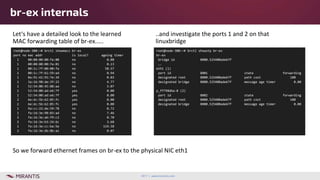 2017 | www.mirantis.com
br-ex internals
Let‘s have a detailed look to the learned
MAC forwarding table of br-ex.....
root@node-300:~# brctl showmacs br-ex
port no mac addr is local? ageing timer
1 00:00:00:00:fa:00 no 0.08
1 00:00:00:00:fa:01 no 0.13
1 00:1c:7f:00:00:fa no 58.57
1 00:1c:7f:61:59:ed no 0.94
1 0a:91:42:92:7e:34 no 0.03
1 3a:1b:98:de:3f:22 no 4.77
1 52:54:00:45:88:aa no 3.07
1 52:54:00:ad:e6:7f yes 0.00
1 52:54:00:ad:e6:7f yes 0.00
2 6e:dc:5b:62:85:fc yes 0.00
2 6e:dc:5b:62:85:fc yes 0.00
1 9a:cc:22:de:59:78 no 0.72
1 fa:16:3e:98:83:ad no 7.46
2 fa:16:3e:a6:f9:c2 no 0.70
2 fa:16:3e:b3:24:6c no 3.68
1 fa:16:3e:cc:ba:5e no 119.58
2 fa:16:3e:db:8b:a1 no 0.07
So we forward ethernet frames on br-ex to the physical NIC eth1
root@node-300:~# brctl showstp br-ex
br-ex
bridge id 8000.525400ade67f
….
eth1 (1)
port id 8001 state forwarding
designated root 8000.525400ade67f path cost 100
designated bridge 8000.525400ade67f message age timer 0.00
p_ff798dba-0 (2)
port id 8002 state forwarding
designated root 8000.525400ade67f path cost 100
designated bridge 8000.525400ade67f message age timer 0.00
..and investigate the ports 1 and 2 on that
linuxbridge
 