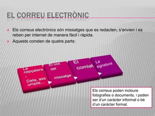 EL CORREU ELECTRÒNIC
   Els correus electrònics són missatges que es redacten, s’envien i es
    reben per internet de manera fàcil i ràpida.
   Aquests consten de quatre parts:




                                             Els correus poden incloure
                                             fotografies o documents, i poden
                                             ser d’un caràcter informal o bé
                                             d’un caràcter formal.
 