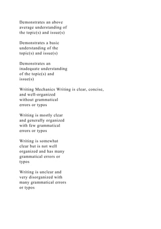 Demonstrates an above
average understanding of
the topic(s) and issue(s)
Demonstrates a basic
understanding of the
topic(s) and issue(s)
Demonstrates an
inadequate understanding
of the topic(s) and
issue(s)
Writing Mechanics Writing is clear, concise,
and well-organized
without grammatical
errors or typos
Writing is mostly clear
and generally organized
with few grammatical
errors or typos
Writing is somewhat
clear but is not well
organized and has many
grammatical errors or
typos
Writing is unclear and
very disorganized with
many grammatical errors
or typos
 