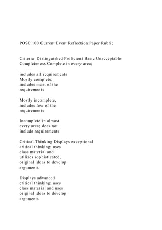 POSC 100 Current Event Reflection Paper Rubric
Criteria Distinguished Proficient Basic Unacceptable
Completeness Complete in every area;
includes all requirements
Mostly complete;
includes most of the
requirements
Mostly incomplete,
includes few of the
requirements
Incomplete in almost
every area; does not
include requirements
Critical Thinking Displays exceptional
critical thinking; uses
class material and
utilizes sophisticated,
original ideas to develop
arguments
Displays advanced
critical thinking; uses
class material and uses
original ideas to develop
arguments
 