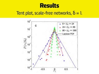 Results
Tent plot, scale-free networks, δ = 1.
 