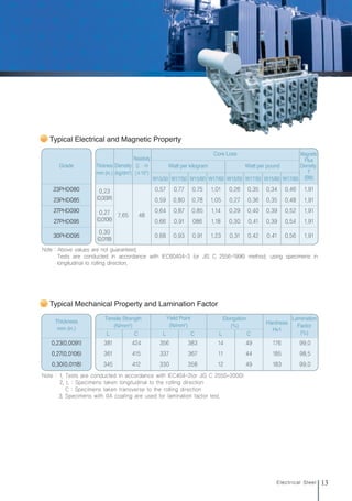 13
Electrical Steel
Typical Mechanical Property and Lamination Factor
Thickness
mm (in.)
381
361
345
424
415
412
356
337
330
383
367
358
14
11
12
49
44
49
176
185
183
99.0
98.5
99.0
L C L C L C
0.23(0.0091)
0.27(0.0106)
0.30(0.0118)
Note : 1. Tests are conducted in accordance with IEC404-2(or JIS C 2550-2000)
2. L : Specimens taken longitudinal to the rolling direction
C : Specimens taken transverse to the rolling direction
3. Specimens with 0A coating are used for lamination factor test.
Tensile Strength
(N/mm2
)
Yield Point
(N/mm2
)
Elongation
(%)
Hardness
Hv1
Lamination
Factor
(%)
Typical Electrical and Magnetic Property
Grade
23PHD080
23PHD085
27PHD090
27PHD095
30PHD095
Core Loss
Watt per kilogram Watt per pound
W15/50 W17/50 W15/60 W17/60 W15/50 W17/50 W15/60 W17/60
0.23
(0.0091)
0.27
(0.0106)
0.30
(0.0118)
7.65 48
0.57
0.59
0.64
0.66
0.68
0.77
0.80
0.87
0.91
0.93
0.75
0.78
0.85
086
0.91
1.01
1.05
1.14
1.18
1.23
0.26
0.27
0.29
0.30
0.31
0.35
0.36
0.40
0.41
0.42
0.34
0.35
0.39
0.39
0.41
0.46
0.48
0.52
0.54
0.56
1.91
1.91
1.91
1.91
1.91
Thickness
mm (in.)
Density
(kg/dm3
)
Resistivity
Ωㆍm
(×10-8
)
Magnetic
Flux
Density.
T
(B8)
Note : Above values are not guaranteed.
Tests are conducted in accordance with IEC60404-3 (or JIS C 2556-1996) method, using specimens in
longitudinal to rolling direction.
전기강판영문내지최종1113 2010.11.13 2:27 PM 페이지13 g6
 