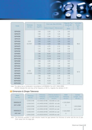 Dimension & Shape Tolerance
Note : The thickness deviation in width direction means the gap between the thickness of center and the one of part
15mm away from the edge part.
Width
mm (in.)
0.35(0.0138)
0.50(0.0197)
0.65(0.0256)
0.35(0.0138)
0.50(0.0197)
0.65(0.0256)
±0.035(0.00138)
±0.040(0.00158)
±0.052(0.00205)
±0.035(0.00138)
±0.040(0.00158)
±0.052(0.00205)
0.02(0.0008) and under
0.03(0.0012) and under
0.04(0.0016) and under
0.03(0.0012) and under
0.04(0.0016) and under
0.04(0.0016) and under
+1.5(0.0591)
0
+1.5(0.0591)
0
1.0(0.0394)
and under
Thickness
mm (in.)
Thickness
Tolerance
mm (in.)
Thickness deviation in
transverse direction
mm (in.)
Width
Tolerance
mm (in.)
Camber
(Length : 2 m)
mm (in.)
1000(39.37)
and under
1000(39.37)
and over
Grade
0.50
(0.0197)
0.65
(0.0256)
7.60
7.60
7.60
7.65
7.65
7.65
7.70
7.75
7.80
7.85
7.85
7.85
7.60
7.65
7.65
7.65
7.70
7.75
7.80
7.85
7.85
7.85
2.50
2.70
2.90
3.10
3.50
4.00
4.70
6.00
7.00
8.00
10.00
13.00
2.90
3.10
3.50
4.00
4.70
6.00
7.00
8.00
10.00
13.00
1.14
1.23
1.32
1.41
1.59
1.82
2.13
2.72
3.18
3.63
4.54
5.90
1.32
1.41
1.59
1.82
2.13
2.72
3.18
3.63
4.54
5.90
1.62
1.62
1.62
1.62
1.62
1.63
1.64
1.66
1.70
1.70
1.70
1.70
1.62
1.62
1.62
1.63
1.64
1.66
1.70
1.70
1.70
1.70
96.0
97.0
50PN250
50PN270
50PN290
50PN310
50PN350
50PN400
50PN470
50PN600
50PN700
50PN800
50PN1000
50PN1300
65PN290
65PN310
65PN350
65PN400
65PN470
65PN600
65PN700
65PN800
65PN1000
65PN1300
Thickness
mm (in.)
Density
(kg/dm3
)
Magnetic Flux
Density.Min
T
(B50)
Lamination
Factor,
Min
(%)
Core Loss. Max (W15/50)
Watt per kilogram Watt per pound
Note: The above test is conducted in accordance to IEC60404-2 (or JIS C 2550-2000).
W15/50 indicates the core loss at the frequency of 50 Hz, magnetic flux density of 1.5T.
15
Electrical Steel
전기강판영문내지최종1113 2010.11.13 2:27 PM 페이지15 g6
 