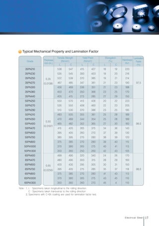 17
Electrical Steel
Typical Mechanical Property and Lamination Factor
Grade
0.35
(0.0138)
0.50
(0.0197)
0.65
(0.0256)
538
535
522
467
456
450
405
550
535
510
483
470
465
415
395
385
375
370
350
499
480
420
395
375
370
350
547
545
539
485
469
470
415
570
550
530
505
489
482
420
405
395
385
380
360
490
490
430
405
385
380
360
415
393
370
347
336
350
273
413
406
370
355
344
352
265
260
270
270
265
250
320
300
295
275
270
265
260
427
403
385
361
351
366
285
426
460
386
361
354
365
375
270
280
280
275
260
340
315
305
285
280
275
270
18
19
19
21
21
23
27
20
22
23
25
25
27
34
37
38
39
40
42
24
28
30
35
41
43
45
19
20
21
23
23
25
29
22
23
25
28
28
30
36
39
39
40
41
43
26
29
31
37
43
45
4
220
216
214
190
188
170
150
223
205
195
189
189
183
143
130
120
115
113
105
170
160
150
118
113
110
110
97.5
98.0
98.0
Thickness
mm (in.)
L C L C L C
Hardness
Hv1
Lamination
Factor
(%)
35PN210
35PN230
35PN250
35PN270
35PN300
35PN360
35PN440
50PN250
50PN270
50PN290
50PN310
50PN350
50PN400
50PN470
50PN600
50PN700
50PN800
50PN1000
50PN1300
65PN400
65PN470
65PN600
65PN700
65PN800
65PN1000
65PN1300
Note : 1. L : Specimens taken longitudinal to the rolling direction
C : Specimens taken transverse to the rolling direction
3. Specimens with C-6A coating are used for lamination factor test.
Tensile Stength
(N/mm2
)
Yield Point
(N/mm2
)
Elongation
(%)
전기강판영문내지최종1113 2010.11.13 2:27 PM 페이지17 g6
 
