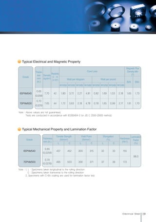 19
Electrical Steel
Typical Mechanical Property and Lamination Factor
Grade
0.65
(0.0256)
0.70
(0.0276)
437
495
452
503
300
356
315
371
32
37
33
39
155
173
98.0
Thickness
mm (in.)
L C L C L C
Hardness
(Hv1)
Lamination
Factor
(%)
65PNM540
70PNM500
Tensile Stength
(N/mm2
)
Yield Point
(N/mm2
)
Elongation
(%)
Note : 1. L : Specimens taken longitudinal to the rolling direction
C : Specimens taken transverse to the rolling direction
2. Specimens with C-6A coating are used for lamination factor test.
Typical Electrical and Magnetic Property
Note : Above values are not guaranteed.
Tests are conducted in accordance with IEC60404-2 (or JIS C 2550-2000) method.
Grade
0.65
(0.0256)
0.70
(0.0276)
7.70
7.65
42
44
1.80
1.72
3.72
3.63
2.27
2.18
4.81
4.78
0.82
0.78
1.69
1.65
1.03
0.99
2.18
2.17
1.65
1.61
1.73
1.70
65PNM540
70PNM500
Thickn
ess
mm
(in.)
Density
(kg/dm3
)
Resistivity
Ωㆍm
(×10-8
) Watt per kilogram Watt per pound
W10/50 W15/50 W10/60 W15/60 W10/50 W15/50 W10/60 W15/60
B25 B50
Core Loss
Magnetic Flux
Density.Min
(T)
전기강판영문내지최종1113 2010.11.13 2:27 PM 페이지19 g6
 
