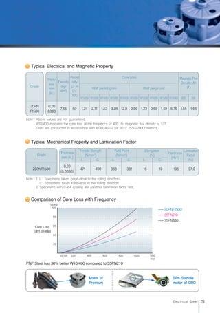 21
Electrical Steel
Typical Electrical and Magnetic Property
Grade
20PN
F1500
Note : Above values are not guaranteed.
W10/400 indicates the core loss at the frequency of 400 Hz, magnetic flux density of 1.0T.
Tests are conducted in accordance with IEC60404-2 (or JIS C 2550-2000) method,
Core Loss
Watt per kilogram Watt per pound
W10/50 W15/50 W10/60 W15/60 W10/50
W10/400 W10/400
W15/50 W10/60 W15/60 B50
B25
50 1.24 2.71 1.53 3.28 12.8 0.56 1.23 0.69 1.49 5.76 1.55 1.66
Density
(kg/
dm3
)
Thickn
ess
mm
(in.)
0.20
(0.0080)
7.65
Resist
ivity
Ω
·
m
(
108
)
Magnetic Flux
Density.Min
(T)
20PNF1500
35PN210
35PN440
Comparison of Core Loss with Frequency
100
80
60
40
20
50 100 200 400 600 800 1000 1200
Core Loss
(at 1.0Tesla)
(W/kg)
PNF Steel has 30% better W10/400 compared to 35PN210
Motor of
Premium
Slim Spindle
motor of ODD
Typical Mechanical Property and Lamination Factor
Grade
0.20
(0.0080)
471 490 363 381 16 19 195 97.0
L C L C L C
Hardness
(Hv1)
Lamination
Factor
(%)
20PNF1500
Note : 1. L : Specimens taken longitudinal to the rolling direction
C : Specimens taken transverse to the rolling direction
2. Specimens with C-6A coating are used for lamination factor test.
Thickness
mm (in.)
Tensile Stength
(N/mm2
)
Yield Point
(N/mm2
)
Elongation
(%)
(Hz)
전기강판영문내지최종1113 2010.11.13 2:27 PM 페이지21 g6
 