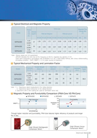 23
Electrical Steel
1.8
1.7
2.5 3.0 3.5
B50(T)
High Induction
50PNA300 50PNA350 50PN400 50PN470
▲ △
▲
△
200
180
160
140
120
Hardness
(Hv1)
Punchability
Better
▲
△
Through higher induction and punchability, PNA-core features higher efficiency of products and longer
life of dies.
[High Efficient Refridgerator
Compressor Motor]
[High Efficient Aircon
Compressor Motor]
Typical Mechanical Property and Lamination Factor
Grade
0.50
(0.0197)
0.50
(0.0197)
0.50
(0.0197)
402
382
380
415
401
381
260
268
269
269
278
270
37
36
39
39
38
39
141
124
117
98.0
L C L C L C
Hardness
(Hv1)
Lamination
Factor
(%)
50PNA300
50PNA350
50PNA450
Note : 1. L : Specimens taken longitudinal to the rolling direction
C : Specimens taken transverse to the rolling direction
2. Specimens with C-6A coating are used for lamination factor test.
Thickness
mm (in.)
Tensile Stength
(N/mm2
)
Yield Point
(N/mm2
)
Elongation
(%)
Typical Electrical and Magnetic Property
Grade
50PNA300
50PNA350
50PNA450
Note : Above values are not guaranteed.
W15/50 indicates the core loss at the frequency of 50 Hz, magnetic flux density of 1.5T.
Tests were conducted in accordance with IEC60404-2 (or JIS C 2550-2000) method, after stress reliefannealing.
(Annealing condition : 750℃ (1380℉) × 2 Hr under neutral at mosphere.)
Core Loss
Watt per kilogram Watt per pound
W10/50 W15/50 W10/60 W15/60 W10/50 W15/50 W10/60 W15/60 B25 B50
0.50
(0.0197)
0.50
(0.0197)
0.50
(0.0197)
37
33
25
1.29
1.36
1.73
2.70
3.05
3.89
1.72
1.83
2.22
3.71
3.91
5.11
0.59
0.62
0.79
1.35
1.38
1.77
0.78
0.83
1.01
1.68
1.77
2.32
1.66
1.67
1.63
1.73
1.74
1.72
Thickn
ess
mm
(in.)
Density
(kg/dm3
)
Magnetic Flux
Density.Min
(T)
W15/50(W/kg)
Magnetic Property and Puncturbility Comparison (PNA-Core VS PN-Core)
전기강판영문내지최종1113 2010.11.13 2:27 PM 페이지23 g6
 