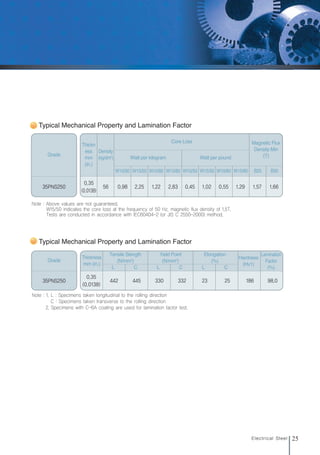 25
Electrical Steel
Typical Mechanical Property and Lamination Factor
Grade
35PNS250
Note : Above values are not guaranteed.
W15/50 indicates the core loss at the frequency of 50 Hz, magnetic flux density of 1.5T.
Tests are conducted in accordance with IEC60404-2 (or JIS C 2550-2000) method.
Core Loss
Watt per kilogram Watt per pound
W10/50 W15/50 W10/60 W15/60 W10/50 W15/50 W10/60 W15/60 B25 B50
0.35
(0.0138)
56 0.98 2.25 1.22 2.83 0.45 1.02 0.55 1.29 1.57 1.66
Thickn
ess
mm
(in.)
Density
(kg/dm3
)
Magnetic Flux
Density.Min
(T)
Typical Mechanical Property and Lamination Factor
Grade
0.35
(0.0138)
442 445 330 332 23 25 186 98.0
L C L C L C
Hardness
(Hv1)
Lamination
Factor
(%)
35PNS250
Note : 1. L : Specimens taken longitudinal to the rolling direction
C : Specimens taken transverse to the rolling direction
2. Specimens with C-6A coating are used for lamination factor test.
Thickness
mm (in.)
Tensile Stength
(N/mm2
)
Yield Point
(N/mm2
)
Elongation
(%)
전기강판영문내지최종1113 2010.11.13 2:27 PM 페이지25 g6
 