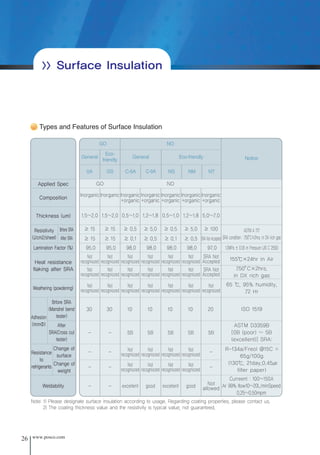26 www.posco.com
Types and Features of Surface Insulation
>> Surface Insulation
Inorganic
1.5~2.0
≥ 15
≥ 15
95.0
Not
recogniozed
Not
recogniozed
Not
recogniozed
-
-
-
- - excellent good excellent good Not
allowed
Curreent : 100～150A
Ar 99% flow10～20L/minSpeed
0.25～0.50mpm
ASTM A 717
SRA condition : 750°
C×2hrs. in DX rich gas
1.0MPa ± 0.05 in Pressure (JIS C 2550)
155℃×24hr in Air
750°
C×2hrs.
in DX rich gas
65 ℃, 95% humidity,
72 Hr
ISO 1519
ASTM D3359B
[0B (poor) ~ 5B
(excellent)] SRA:
R-134a/Freol @15C =
65g/100g
(130℃, 21day,0.45㎛
filter paper)
GO NO
Notice
Applied Spec
Composition
Thickness (um)
Resistivity
(Ωcm2/sheet)
Heat resistance
flaking after SRA
Weathering (powdering)
Adhesion
(mmФ)
Resistance
to
refrigerants
Weldability
Lamination Factor (%)
Note: 1) Please designate surface insulation according to usage. Regarding coating properties, please contact us.
2) The coating thickness value and the resistivity is typical value, not guaranteed.
General
Eco-
friendly
0A GS
General
C-6A
Eco-friendly
NS NM NT
C-9A
GO NO
Brfore SRA
After SRA
Brfore SRA
(Mandrel bend
tester)
30
Inorganic
1.5~2.0
≥ 15
≥ 15
95.0
Not
recogniozed
Not
recogniozed
Not
recogniozed
-
-
-
30
Inorganic
+organic
0.5~1.0
≥ 0.5
≥ 0.1
98.0
Not
recogniozed
Not
recogniozed
Not
recogniozed
5B
Not
recogniozed
Not
recogniozed
10
Inorganic
+organic
1.2~1.8
≥ 5.0
≥ 0.5
98.0
Not
recogniozed
Not
recogniozed
Not
recogniozed
5B
Not
recogniozed
Not
recogniozed
10
Inorganic
+organic
0.5~1.0
≥ 0.5
≥ 0.1
98.0
Not
recogniozed
Not
recogniozed
Not
recogniozed
5B
Not
recogniozed
Not
recogniozed
10
Inorganic
+organic
1.2~1.8
≥ 5.0
≥ 0.5
98.0
Not
recogniozed
Not
recogniozed
Not
recogniozed
5B
Not
recogniozed
Not
recogniozed
10
Inorganic
+organic
5.0~7.0
≥ 100
SRA Not Accepted
97.0
SRA Not
Accepted
SRA Not
Accepted
Not
recogniozed
5B
-
-
20
After
SRA(Cross cut
tester)
Change of
surface
Change of
weight
전기강판영문내지최종1113 2010.11.13 2:27 PM 페이지26 g6
 