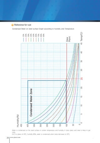 28 www.posco.com
Water is condensed on the steel surface in certain temperature and humidity in store place and steel is likely to get
rusty.
Ex) In a place of 25℃, humidity 80%, water is condensed when temp decrease to 22℃.
Condensed Water on steel surface Graph according to Humidity and Temperature
Reference for rust
10%
20%
30%
40%
50%
60%
70%
80%
90%
450
400
350
300
250
200
150
100
50
0
0
5
10
15
20
25
30
35
40
45
Humidity(%)
Temp(℃)
Dew
Point
Condensed
Water
Zone
전기강판영문내지최종1113 2010.11.13 2:27 PM 페이지28 g6
 
