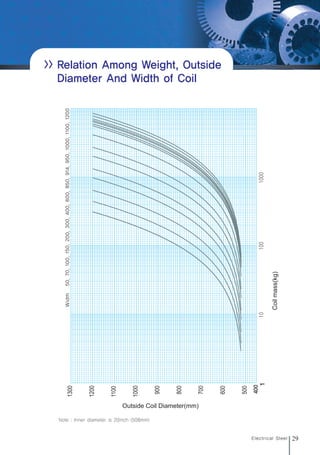 29
Electrical Steel
>> Relation Among Weight, Outside
Diameter And Width of Coil
Note : Inner diameter is 20inch (508mm)
전기강판영문내지최종1113 2010.11.13 2:27 PM 페이지29 g6
 